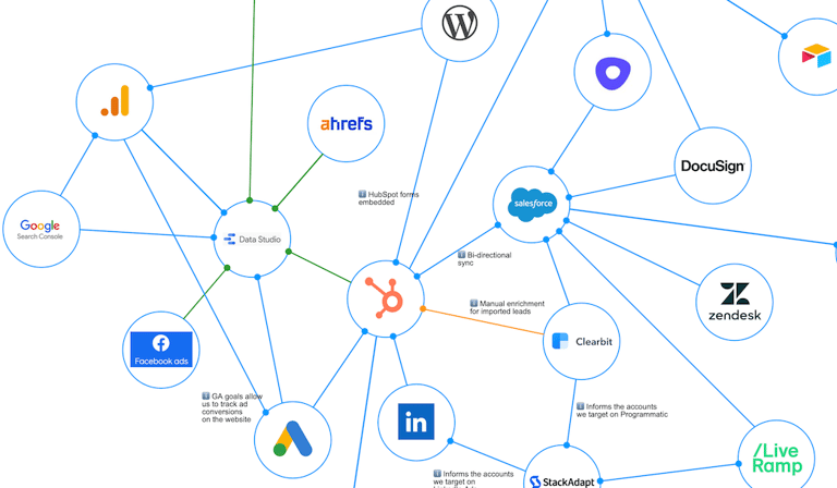 MarTech Stack Management Platform | Audit, Document and Track your ...